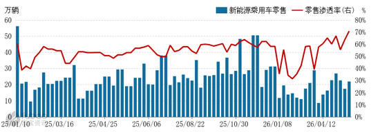 市场逐步转暖，碳酸锂涨超4%