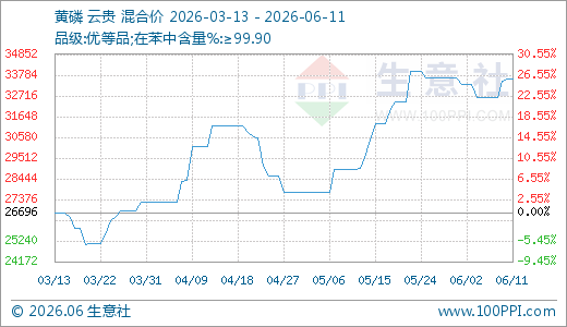 06月11日黄磷33596.00元/吨 30天上涨15.86%