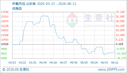 06月11日环氧丙烷9183.33元/吨 10天上涨3.18%