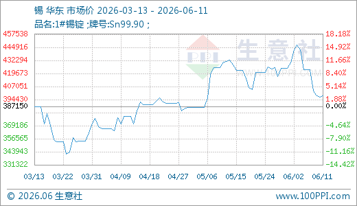 06月11日锡397920.00元/吨 60天上涨5.23%