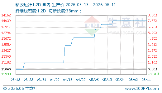 06月11日粘胶短纤14060.00元/吨 60天上涨6.68%
