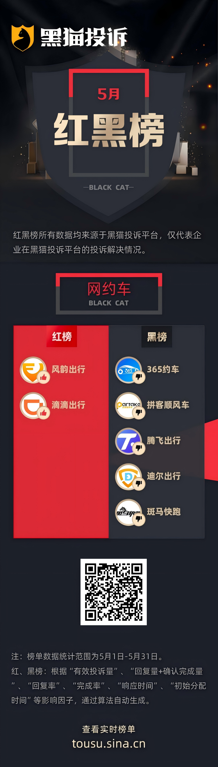 5月黑猫投诉网约车领域红黑榜：拼客顺风车半路甩客行李被扣