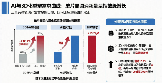 算力金属走强!钨价反弹,小金属多股涨停!SK海力士,尝试“以钼代钨”!有色ETF华宝(159876)最高涨超3%