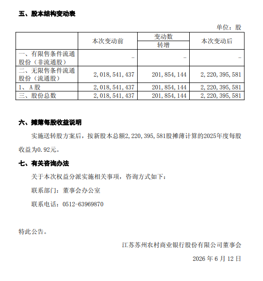 苏农银行发布2025年年度权益分派实施公告：拟每股派发现金红利0.12元