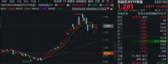 关键材料引爆，热门龙头再创新高，年内暴涨超765%！科创芯片ETF华宝（589190）冲高2%，逆市3连涨