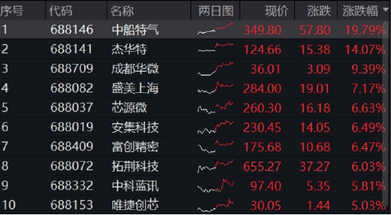 关键材料引爆，热门龙头再创新高，年内暴涨超765%！科创芯片ETF华宝（589190）冲高2%，逆市3连涨