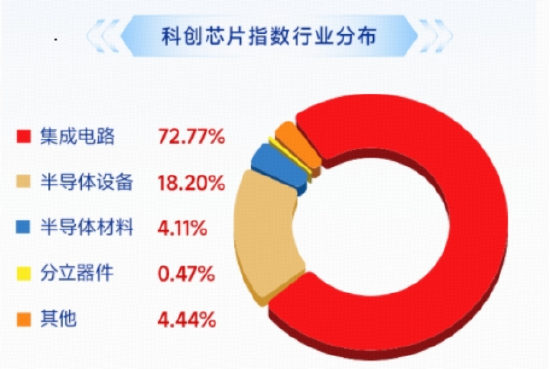 关键材料引爆，热门龙头再创新高，年内暴涨超765%！科创芯片ETF华宝（589190）冲高2%，逆市3连涨