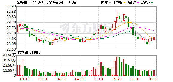 蓝箭电子拟3.36亿元收购成都芯翼60%股权 标的聚焦模拟集成电路领域