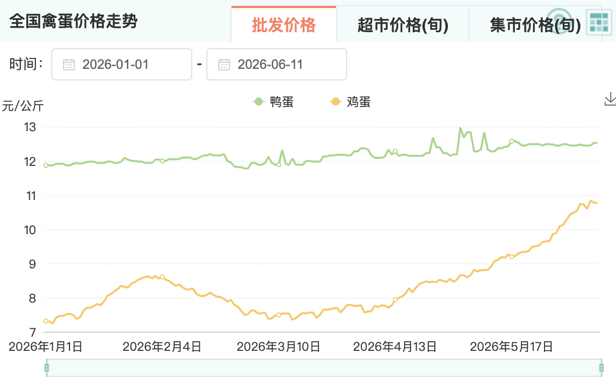 鸡蛋涨价潮下山姆、盒马部分产品限购，客服回应