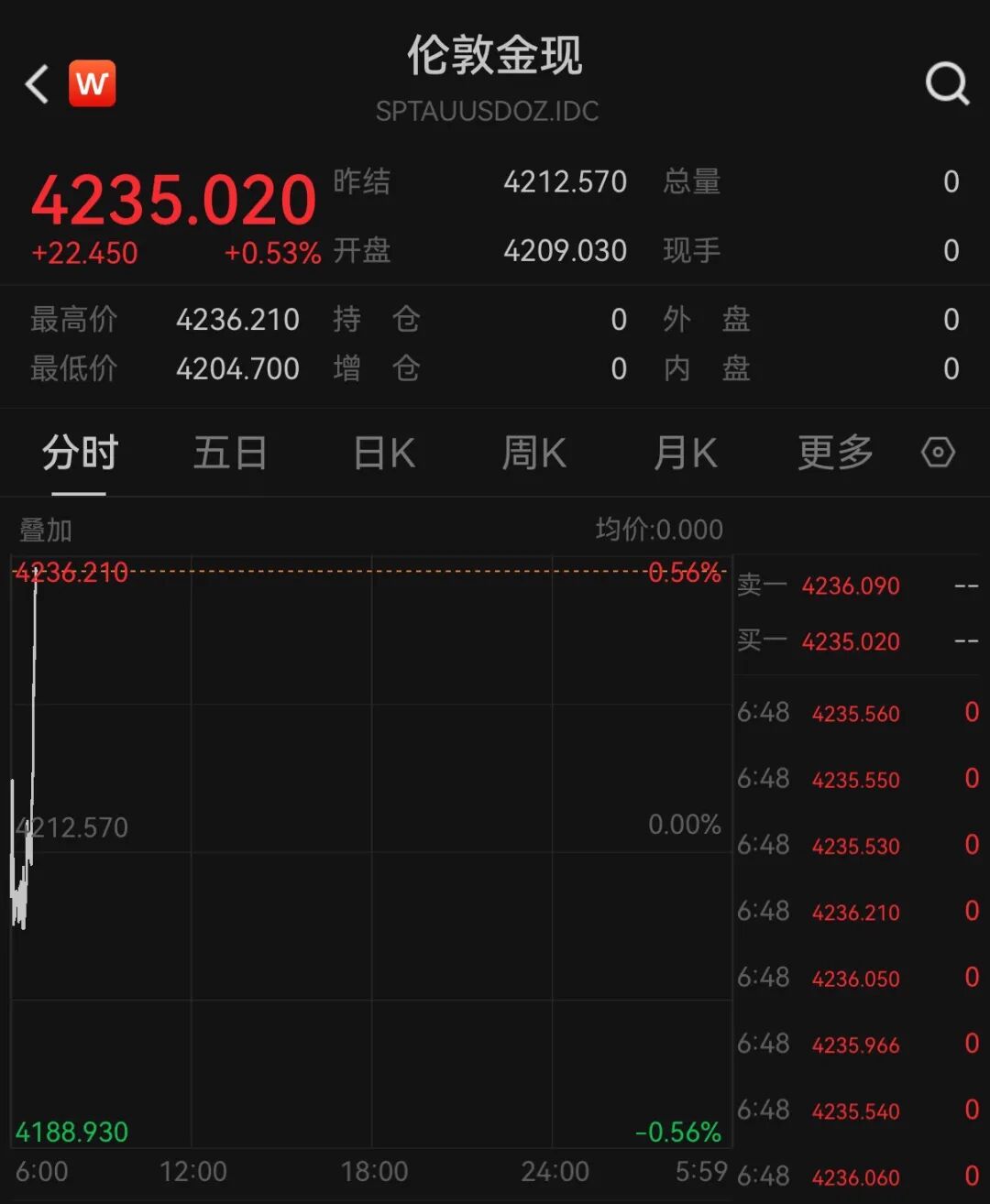 现货黄金重回4200美元关口