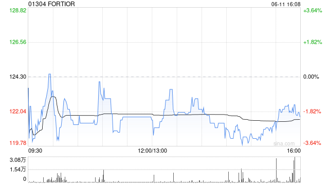 FORTIOR获Cohen Steven Alan增持7.21万股 每股作价约135.58港元