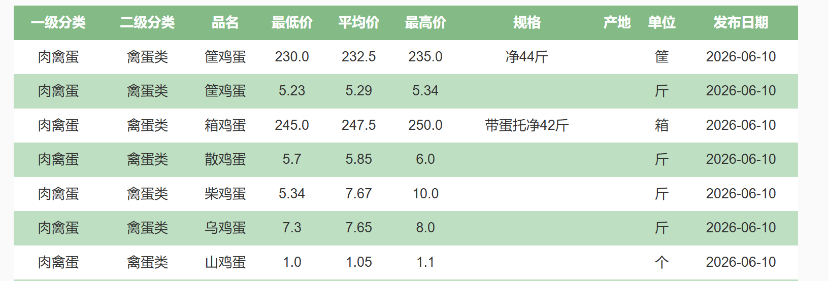 鸡蛋价格一个月涨超20% 山姆、盒马开启限购