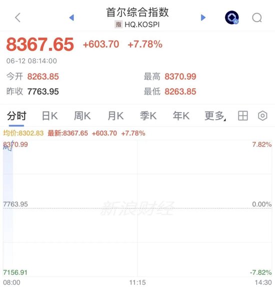 韩国股市，涨到熔断