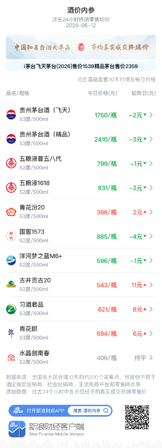 酒价内参6月12日价格发布：国窖1573下跌4元，终结此前三连阳