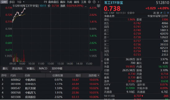 军工大爆发！华宝基金军工ETF（512810）劲涨超4%！低空经济、商业航天等全面开花，5股涨停，宗申动力5天4板