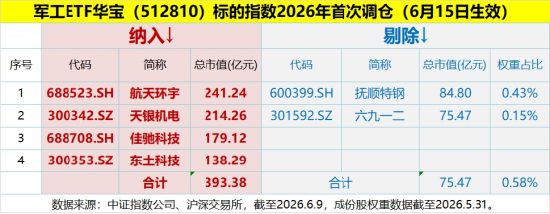 军工大爆发！华宝基金军工ETF（512810）劲涨超4%！低空经济、商业航天等全面开花，5股涨停，宗申动力5天4板