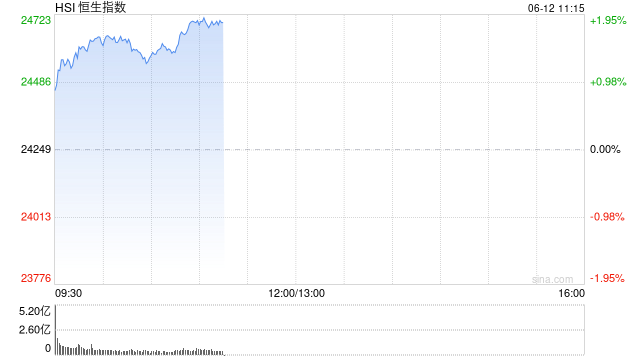 快讯：恒指高开1.04% 科指涨1.24% 科网股、黄金股普涨 AI应用股高开 智谱涨超7%