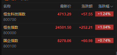 快讯：恒指高开1.04% 科指涨1.24% 科网股、黄金股普涨 AI应用股高开 智谱涨超7%