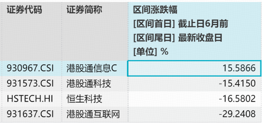芯片大反攻!规模最大港股通信息技术ETF华宝(159131)强势反弹大涨逾4% ,资金20日增仓4.3亿元