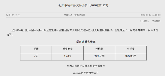 央行今日开展3930亿元7天期逆回购操作