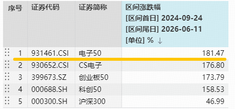 特朗普“TACO”主导市场！芯片股强劲反弹！华宝基金电子ETF（515260）跳空大涨3.7% 此前两日连续吸金1817万