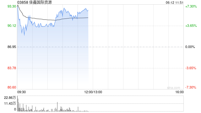 佳鑫国际资源早盘涨近9% 机构称重视钨板块战略重估