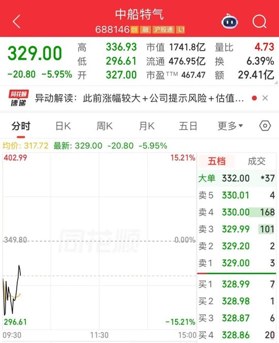 7倍大牛股中船特气开盘泄“气”，一度跌超12%