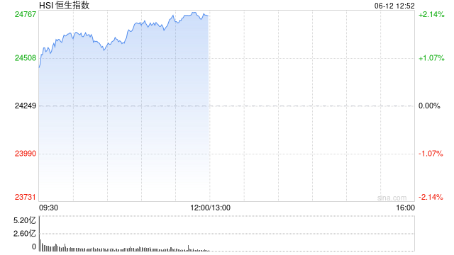 港股午评：恒指涨2.02% 科指涨1.72% 科网股普涨 中资券商股活跃 有色金属板块大涨