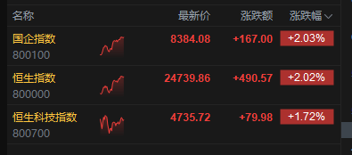 港股午评：恒指涨2.02% 科指涨1.72% 科网股普涨 中资券商股活跃 有色金属板块大涨