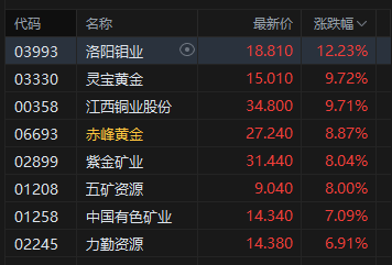 港股午评：恒指涨2.02% 科指涨1.72% 科网股普涨 中资券商股活跃 有色金属板块大涨