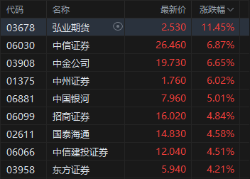 港股午评：恒指涨2.02% 科指涨1.72% 科网股普涨 中资券商股活跃 有色金属板块大涨