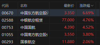 港股午评：恒指涨2.02% 科指涨1.72% 科网股普涨 中资券商股活跃 有色金属板块大涨