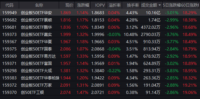 创业板50ETF华安（159949）半日成交超10亿领跑同类！机构：6月下旬高景气方向有望重获资金布局
