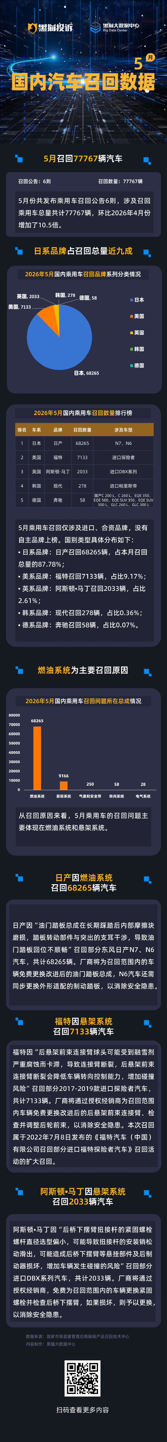 黑猫投诉发布5月国内汽车召回数据