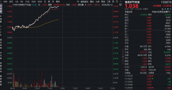 暴涨7%！华宝基金有色ETF（159876）冲击4连阳！算力+特高压双重利好，铜陵有色、洛阳钼业等10股涨停