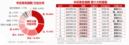 暴涨7%！华宝基金有色ETF（159876）冲击4连阳！算力+特高压双重利好，铜陵有色、洛阳钼业等10股涨停