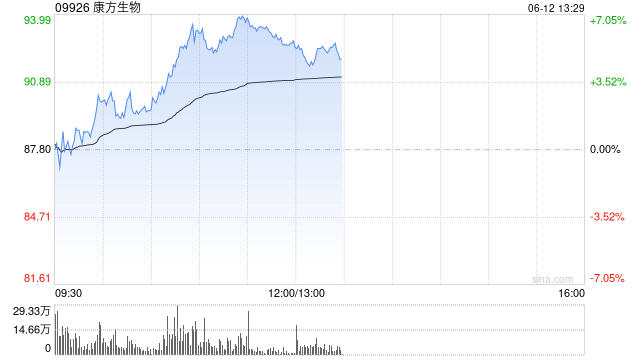 康方生物午前涨超6% 拟斥最多2亿港元回购股份