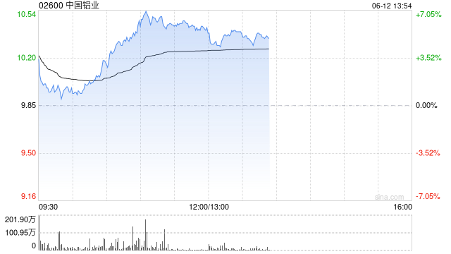 铝业股午后集体走高 中国铝业及南山铝业国际均涨超5%