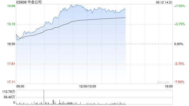 中资券商股午前表现强势 中金公司及中信证券均涨逾7%