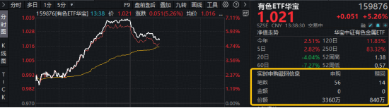 有色大涨原因或已找到！算力金属火了！华宝基金有色ETF（159876）飙涨7%，获资金实时净申购超2500万份！