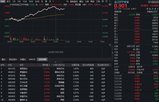 化工板块掀涨停潮，华宝基金化工ETF（516020）上探4.37%！主力资金单日加码67亿
